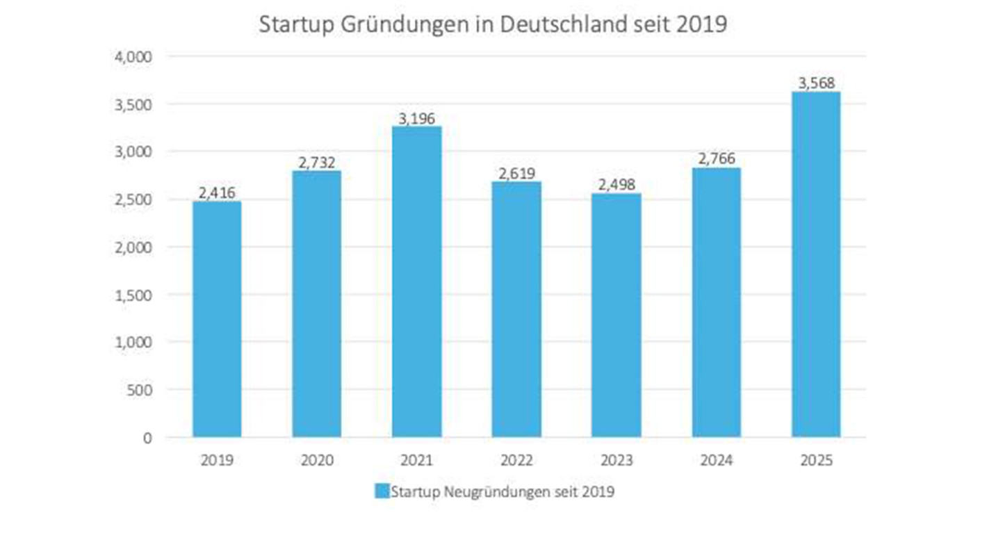 Existenzgruendungsfinanzierung Wissenschaftpraxis
